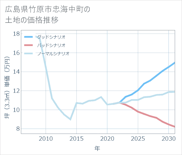 広島県竹原市忠海中町の土地価格推移