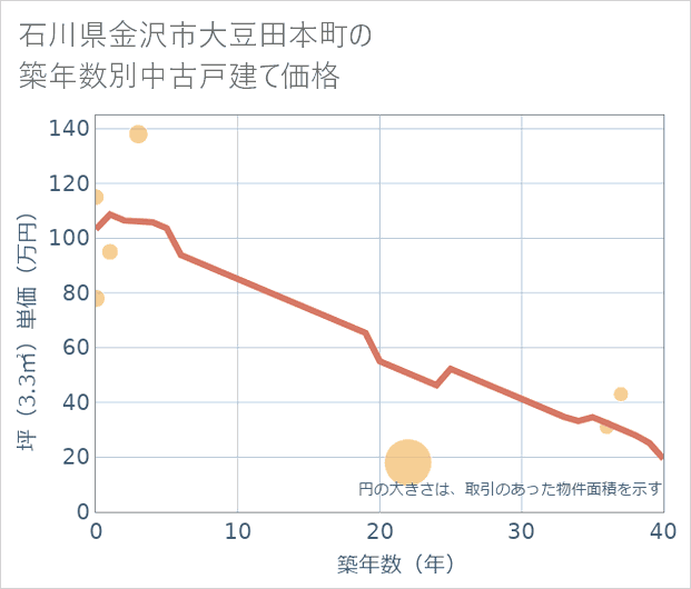 石川県金沢市大豆田本町の築年数別の中古戸建て坪単価