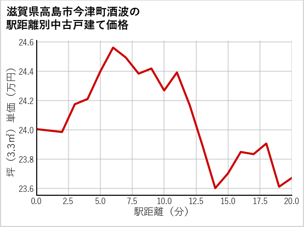 滋賀県高島市今津町酒波の徒歩距離別の中古戸建て坪単価