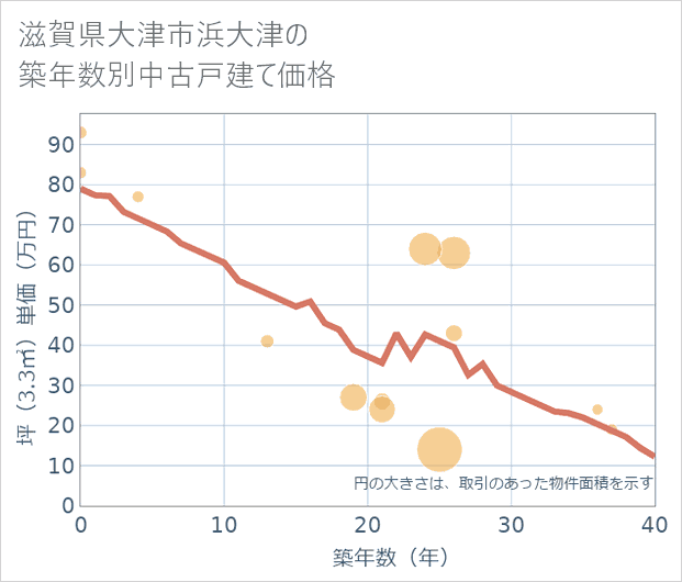 滋賀県大津市浜大津の築年数別の中古戸建て坪単価