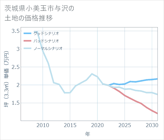 茨城県小美玉市与沢の土地価格推移