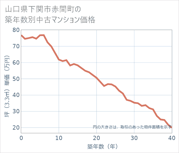 山口県下関市赤間町の築年数別の中古マンション坪単価