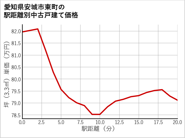 愛知県安城市東町の徒歩距離別の中古戸建て坪単価