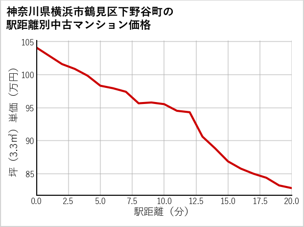 神奈川県横浜市鶴見区下野谷町の徒歩距離別の中古マンション坪単価