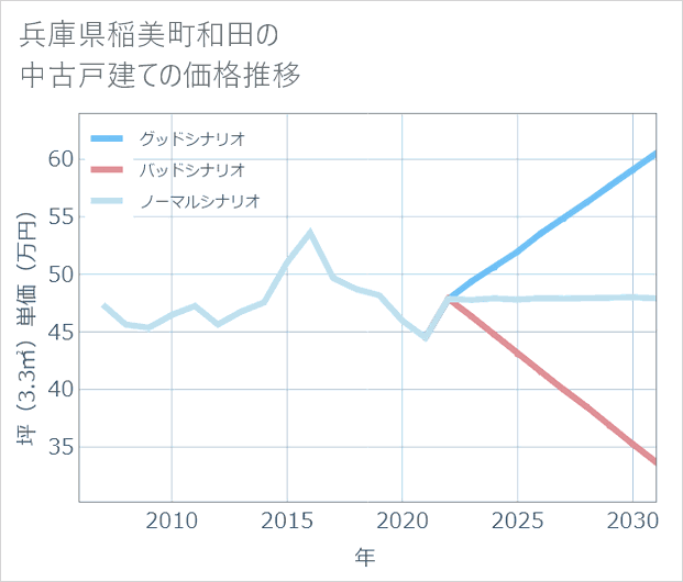 兵庫県稲美町和田の中古戸建て価格推移