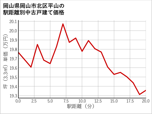 岡山県岡山市北区平山の徒歩距離別の中古戸建て坪単価