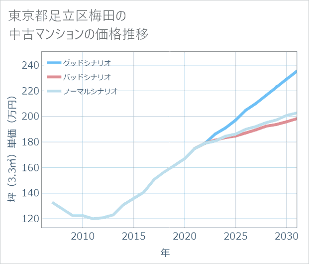 東京都足立区梅田の中古マンション価格推移