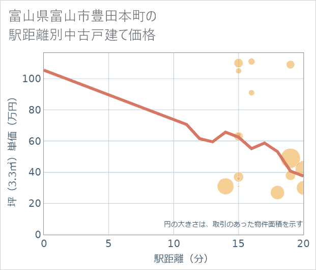 富山県富山市豊田本町の徒歩距離別の中古戸建て坪単価
