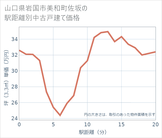 山口県岩国市美和町佐坂の徒歩距離別の中古戸建て坪単価