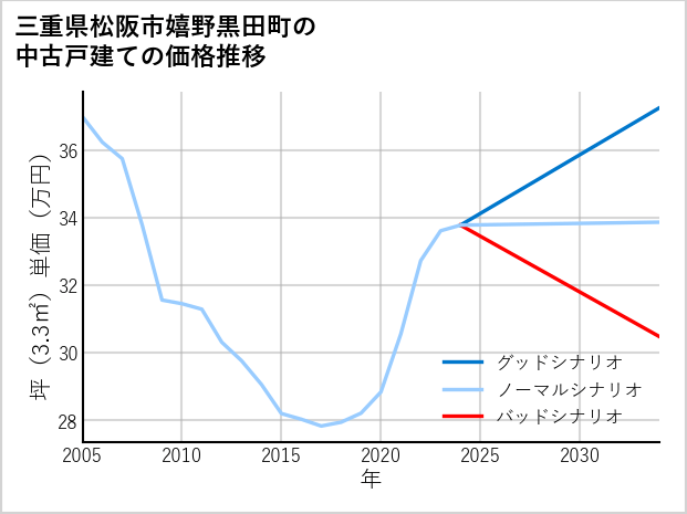 三重県松阪市嬉野黒田町の中古戸建て価格推移