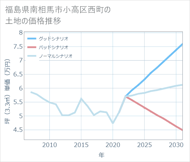 福島県南相馬市小高区西町の土地価格推移