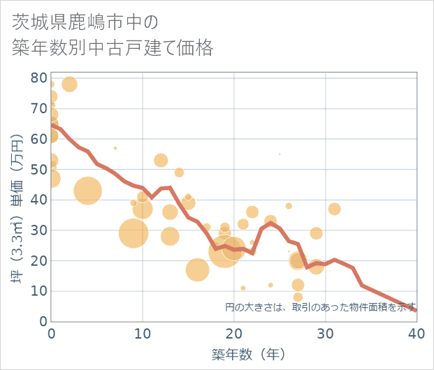 茨城県鹿嶋市中の築年数別の中古戸建て坪単価