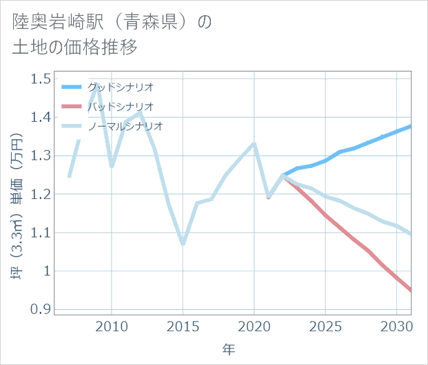 陸奥岩崎駅(青森県)の土地価格推移