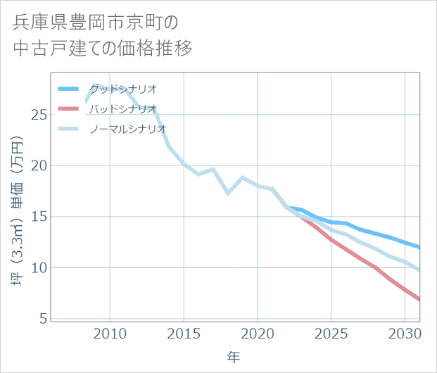 兵庫県豊岡市京町の中古戸建て価格推移