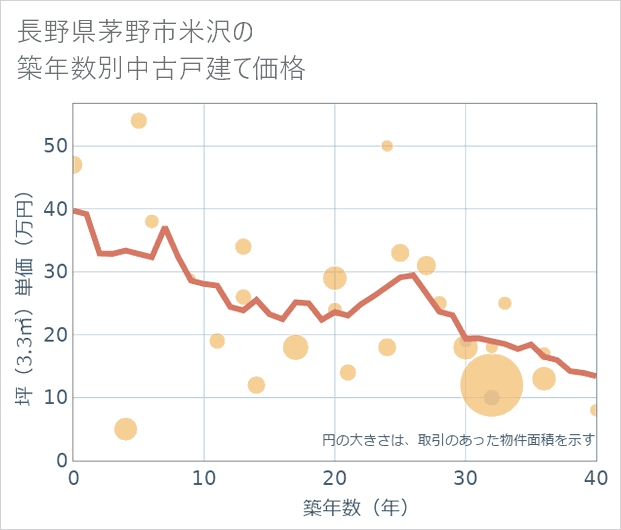 長野県茅野市米沢の築年数別の中古戸建て坪単価