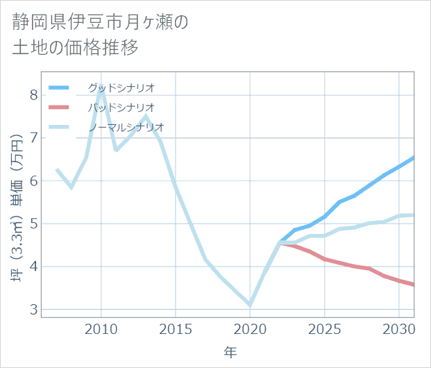 静岡県伊豆市月ケ瀬の土地価格推移
