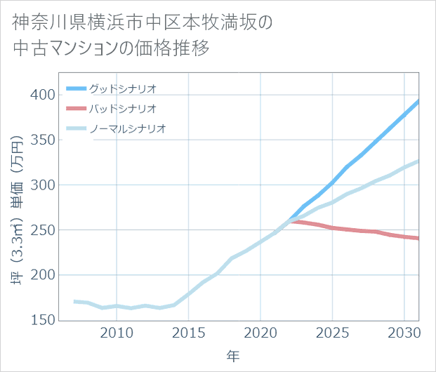 神奈川県横浜市中区本牧満坂の中古マンション価格推移