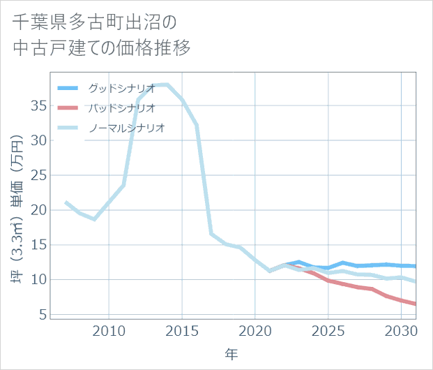 千葉県多古町出沼の中古戸建て価格推移