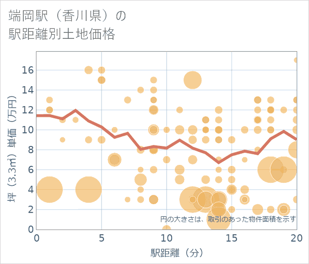 端岡駅(香川県)の徒歩距離別の土地坪単価