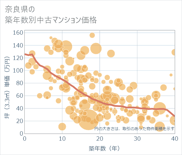 奈良県の築年数別の中古マンション坪単価