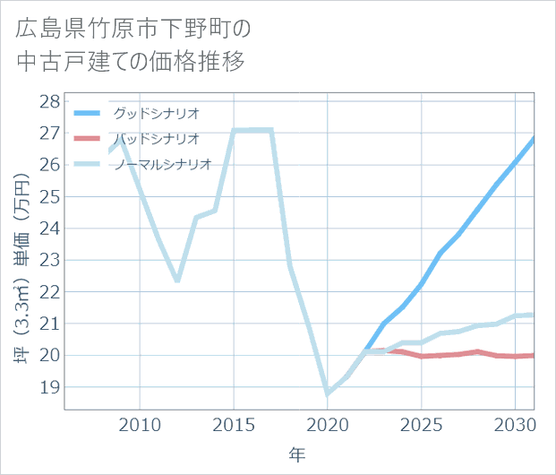 広島県竹原市下野町の中古戸建て価格推移