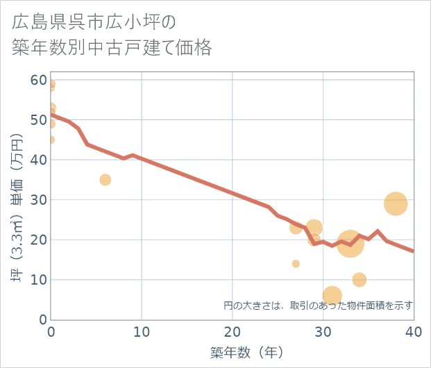 広島県呉市広小坪の築年数別の中古戸建て坪単価
