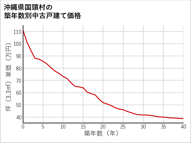 沖縄県国頭村の築年数別の中古戸建て坪単価
