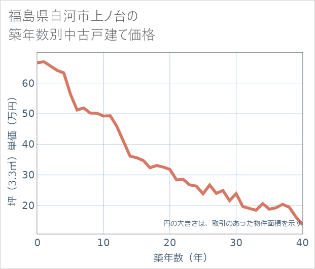 福島県白河市上ノ台の築年数別の中古戸建て坪単価