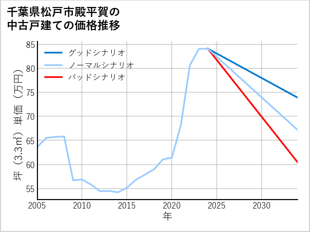 千葉県松戸市殿平賀の中古戸建て価格推移