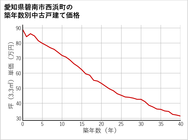 愛知県碧南市西浜町の築年数別の中古戸建て坪単価