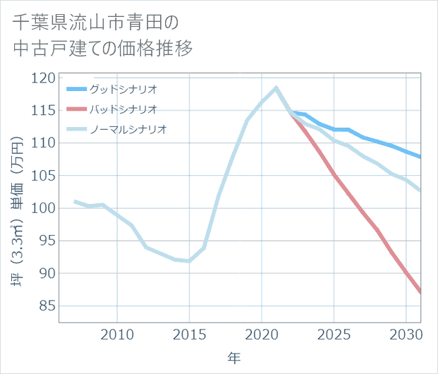 千葉県流山市青田の中古戸建て価格推移