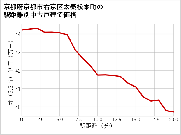 京都府京都市右京区太秦松本町の徒歩距離別の中古戸建て坪単価