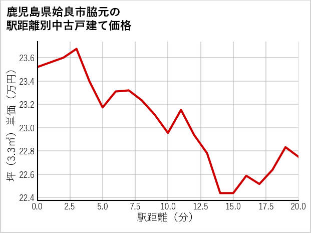 鹿児島県姶良市脇元の徒歩距離別の中古戸建て坪単価