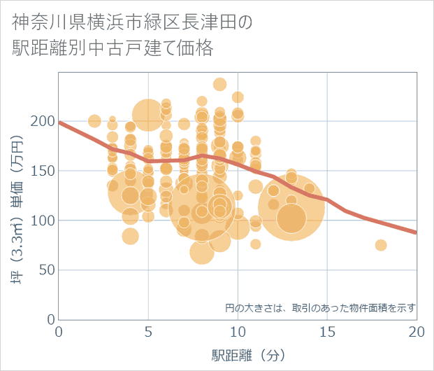 神奈川県横浜市緑区長津田の徒歩距離別の中古戸建て坪単価