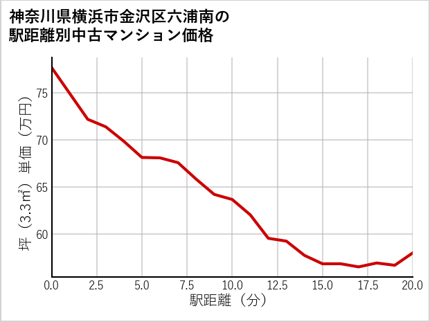 神奈川県横浜市金沢区六浦南の徒歩距離別の中古マンション坪単価