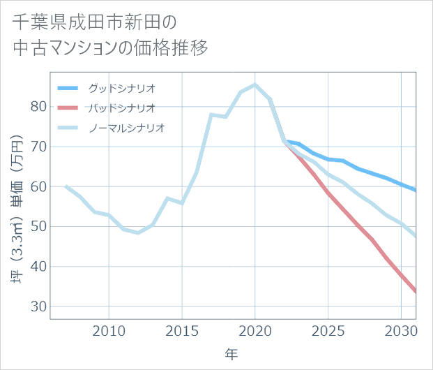 千葉県成田市新田の中古マンション価格推移