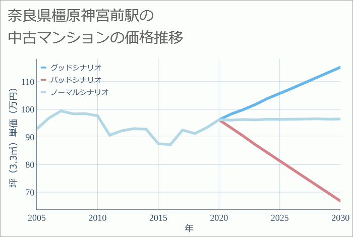 橿原神宮前駅（奈良県）の中古マンション価格推移