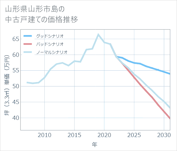 山形県山形市島の中古戸建て価格推移