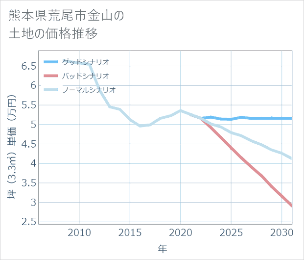 熊本県荒尾市金山の土地価格推移