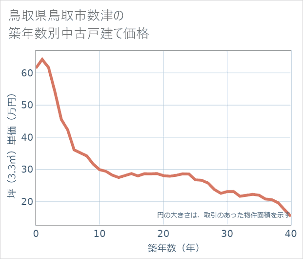 鳥取県鳥取市数津の築年数別の中古戸建て坪単価
