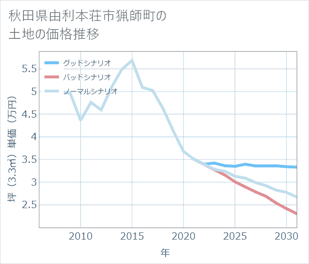 秋田県由利本荘市猟師町の土地価格推移