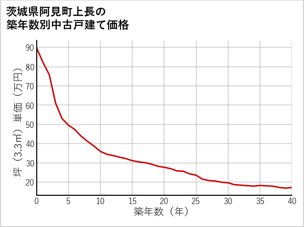 茨城県阿見町上長の築年数別の中古戸建て坪単価