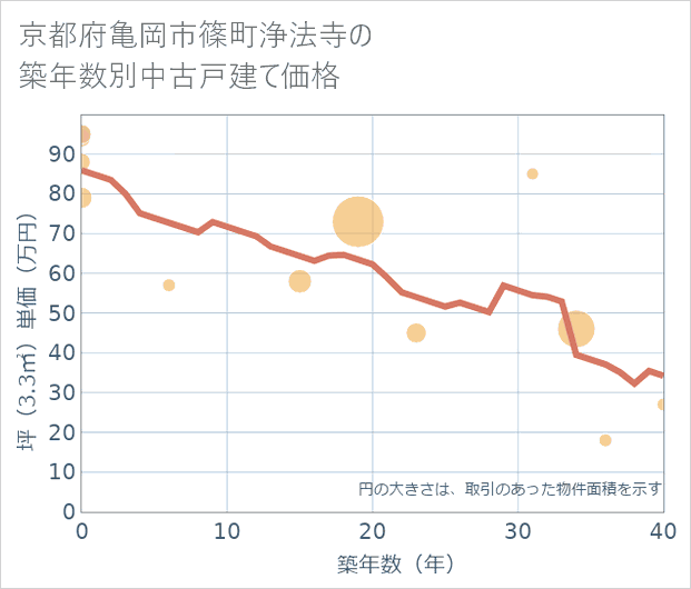 京都府亀岡市篠町浄法寺の築年数別の中古戸建て坪単価