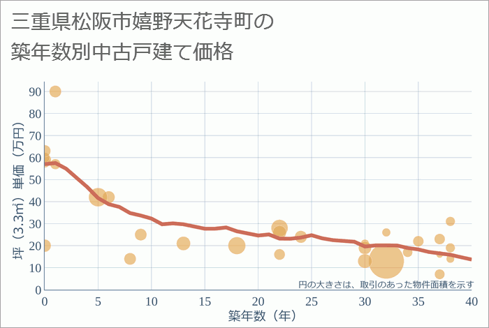 三重県松阪市嬉野天花寺町の築年数別の中古戸建て坪単価