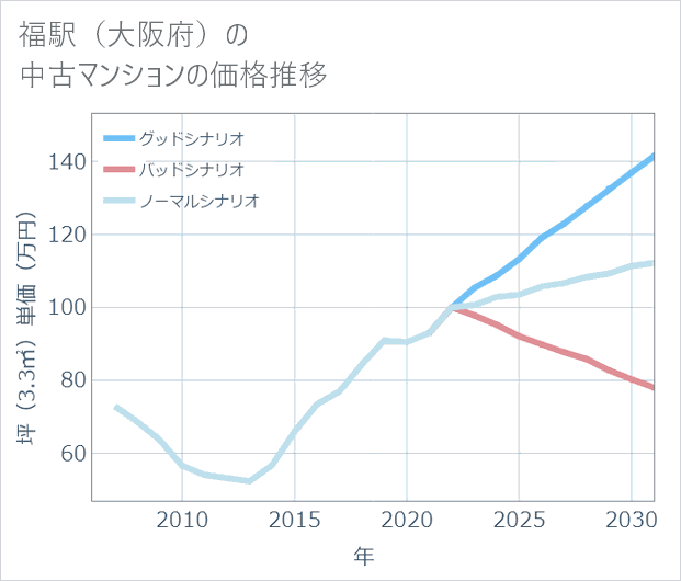 福駅(大阪府)の中古マンション価格推移