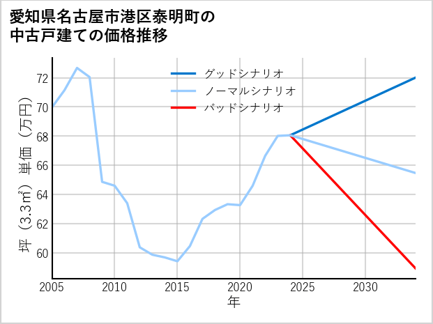愛知県名古屋市港区泰明町の中古戸建て価格推移