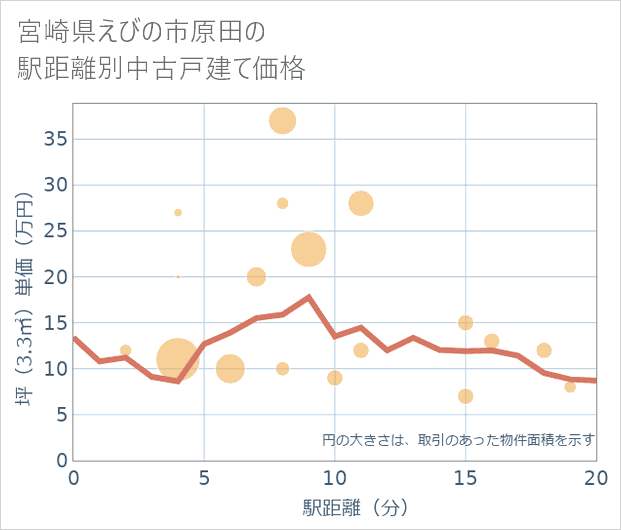 宮崎県えびの市原田の徒歩距離別の中古戸建て坪単価