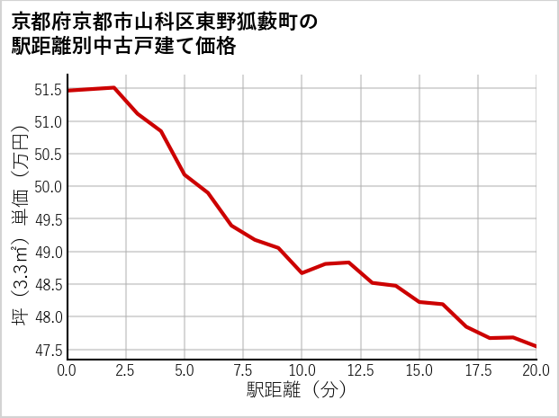 京都府京都市山科区東野狐藪町の徒歩距離別の中古戸建て坪単価