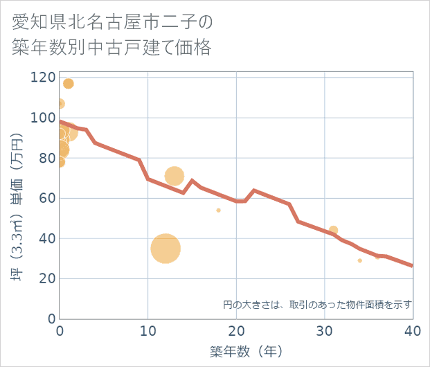 愛知県北名古屋市二子の築年数別の中古戸建て坪単価