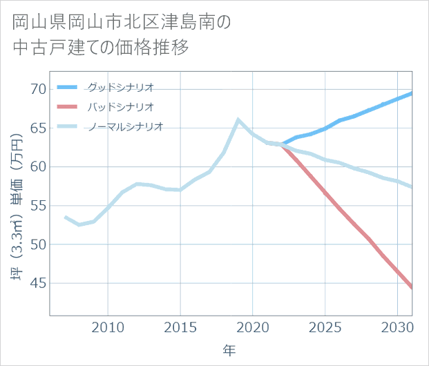 岡山県岡山市北区津島南の中古戸建て価格推移